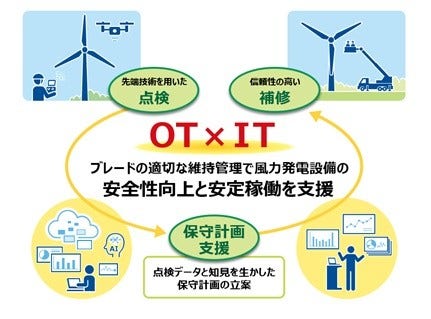 [画像]ブレードトータルサービスの概要図