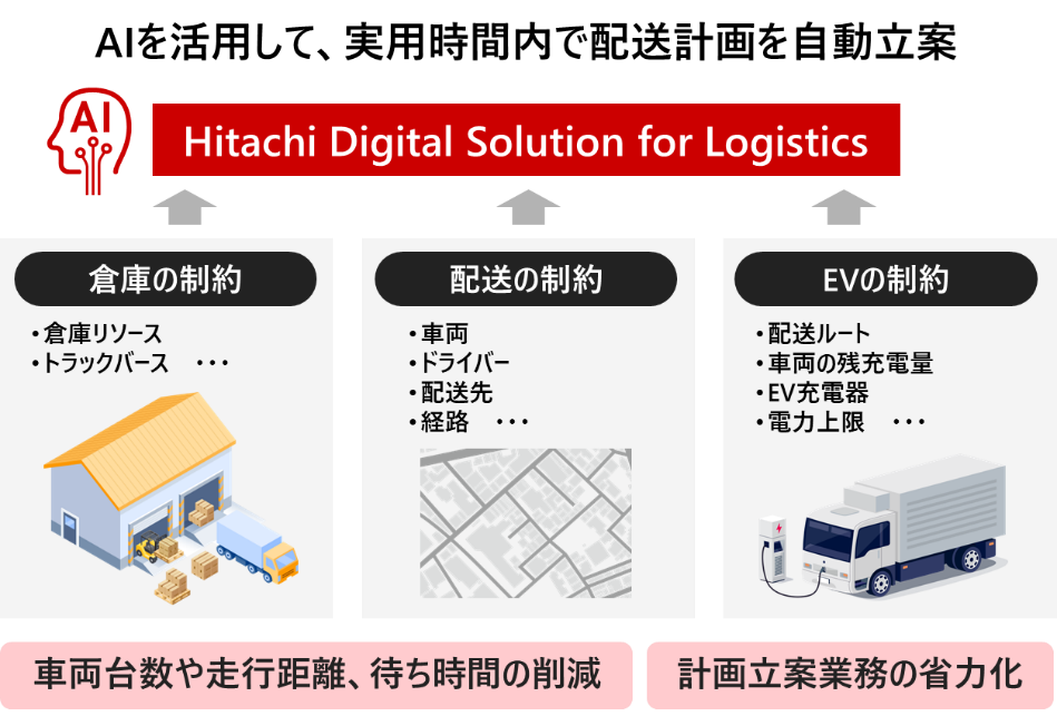 [画像]「Hitachi Digital Solution for Logistics」の概念図