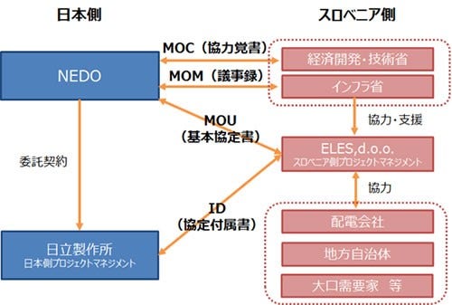 [画像]図2 実証実施体制図
