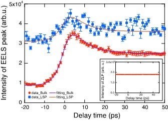 [画像]図3. プラズモンによる電子線エネルギー損失強度の時間変化。
