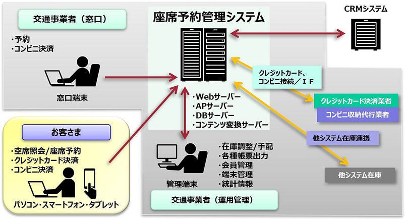 機能構成
