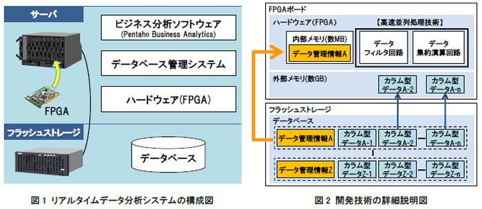 [画像左]図1 リアルタイムデータ分析システムの構成図、[画像右]図2 開発技術の詳細説明図