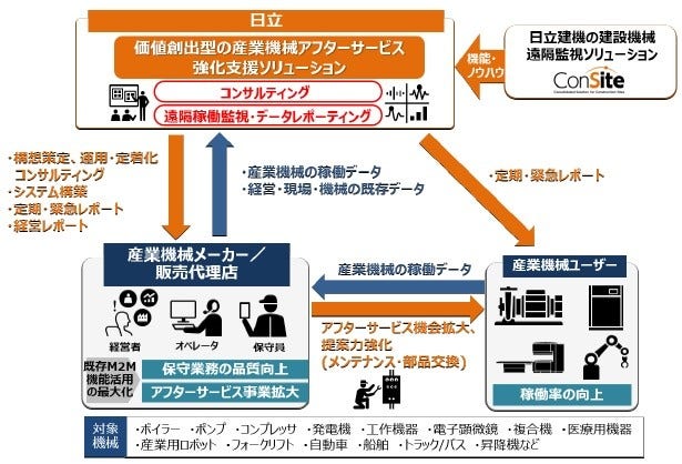 [画像]価値創出型の産業機械アフターサービス強化支援ソリューションの概念図