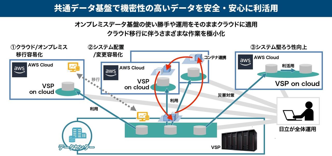 画像: VSP on cloudはオンプレミスのデータ基盤の使い勝手や運用をそのままクラウドへ適用可能にする