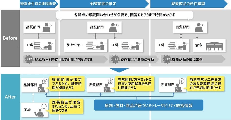 [画像]本システムの導入前・導入後の疑義発生時の業務比較