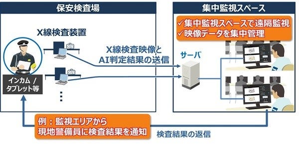 [画像]実証に用いるX線検査判定支援システムおよび仕組み