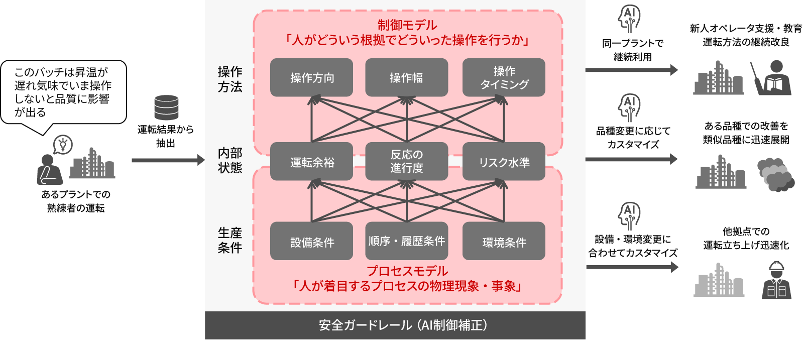 ［図17］運転中の人の判断を再利用可能な形でモデル化するアーキテクチャ