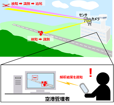 [画像]図1  実証技術イメージ