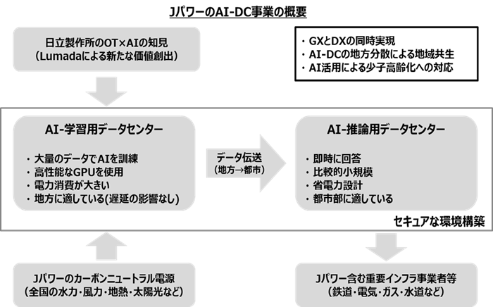 [画像]JパワーのAI-DC事業の概要