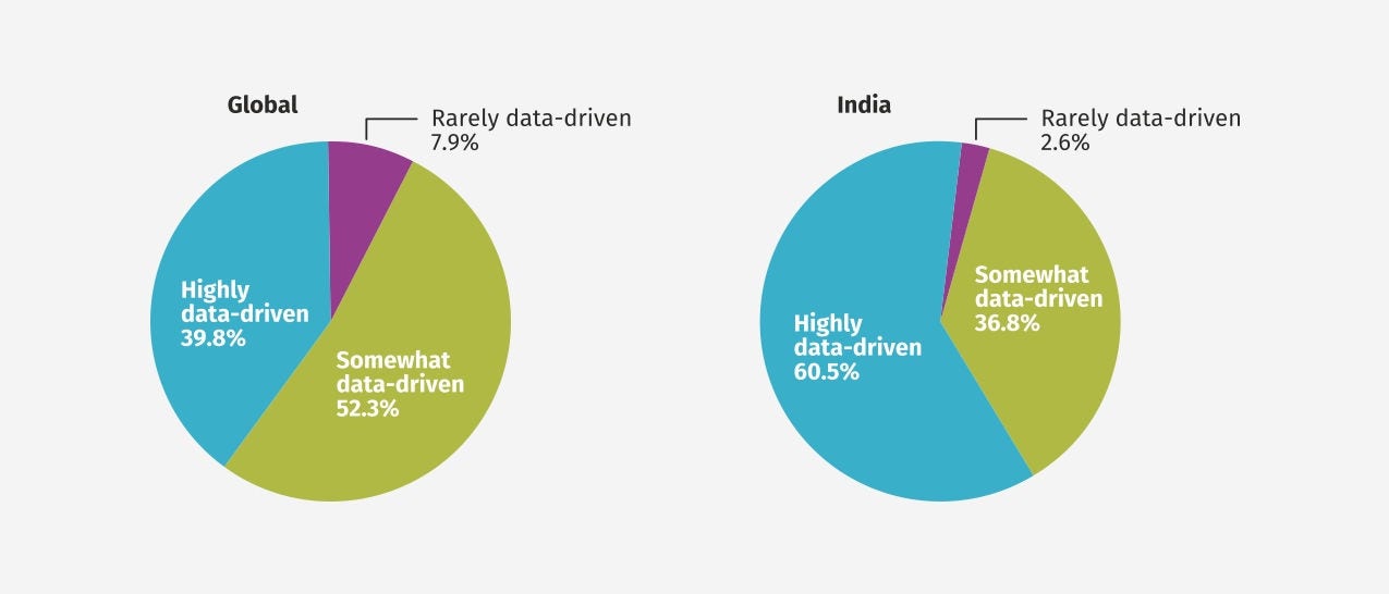Data Driven Decision Making