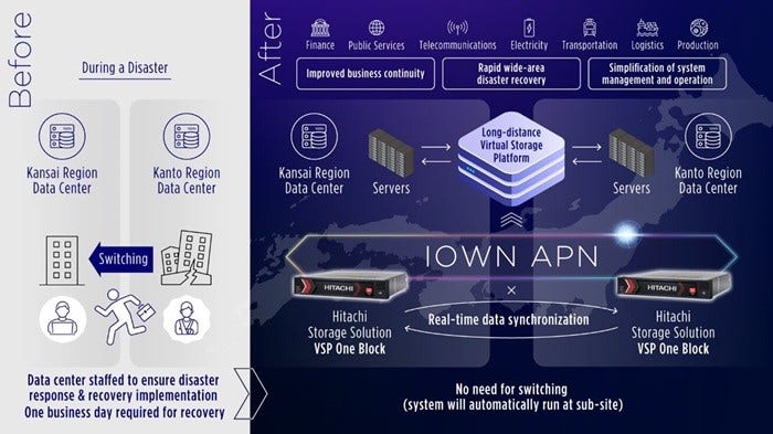 [image]Hitachi, NTT Com Successfully Demonstrate World's First Real-Time Data Synchronization Over 600 km Using Storage Virtualization Technology and IOWN APN