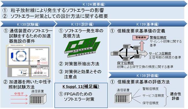 [画像]図2:ソフトエラー対策勧告の全体像