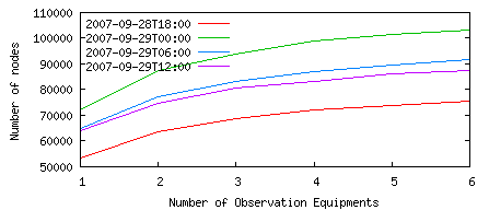 図 4：複数台の観測装置を用いたWinny2のノード情報(IPアドレス)の調査