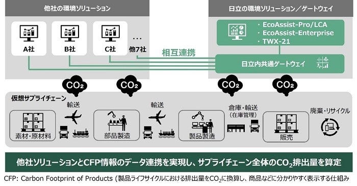[画像]JEITAのGreen x Digitalコンソーシアムにおける実証実験の概念図
