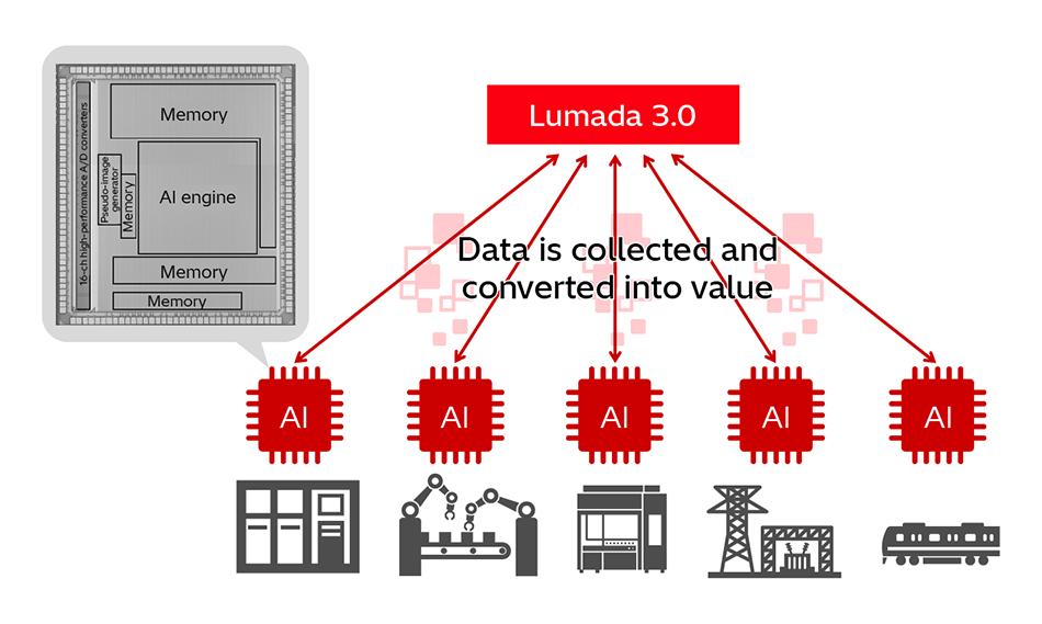 [3] Edge AI Semiconductor Chip to Boost Frontline Application of Lumada 3.0