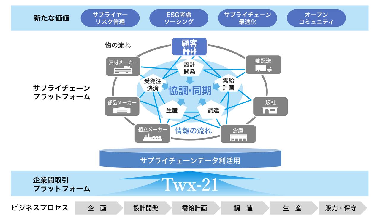 画像: サプライチェーン全体の協調・同期を実現するプラットフォームの全体像