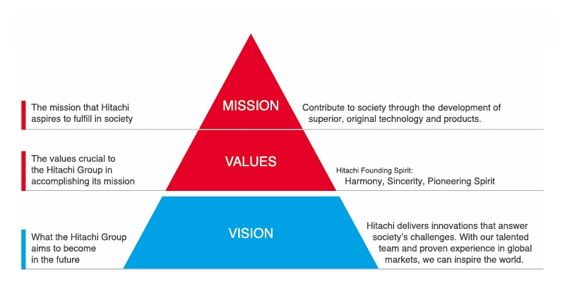 Hitachi group identity