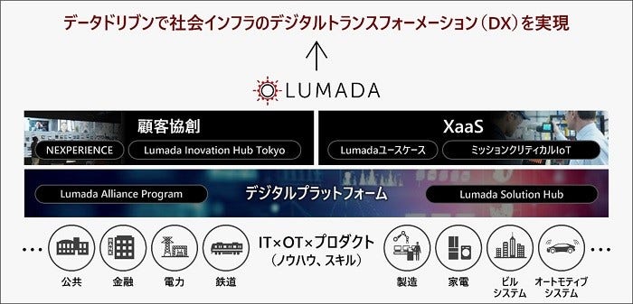 [画像]Lumadaの概要図