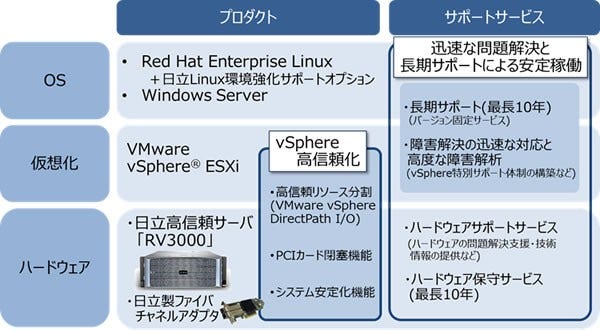 [画像]高信頼プラットフォームソリューションの概要