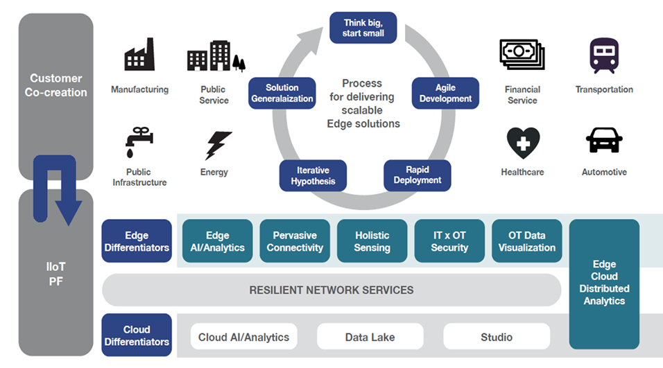 iot edge core infographic