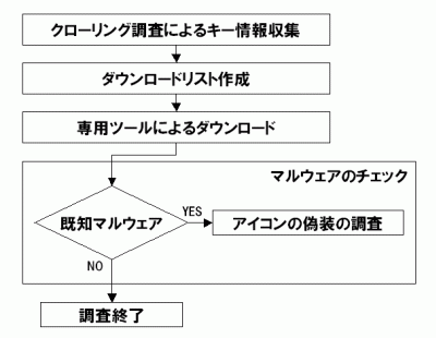図2：調査の流れ