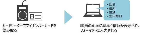 [画像]本人確認や電子申請支援機能により、窓口業務の負荷軽減とペーパーレス化を支援