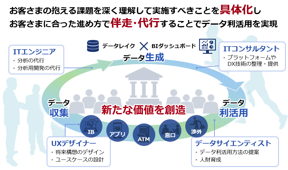 お客さまの抱える課題を深く理解して実施すべきことを具体化し お客さまに合った進め方で伴走・代行することでデータ利活用を実現