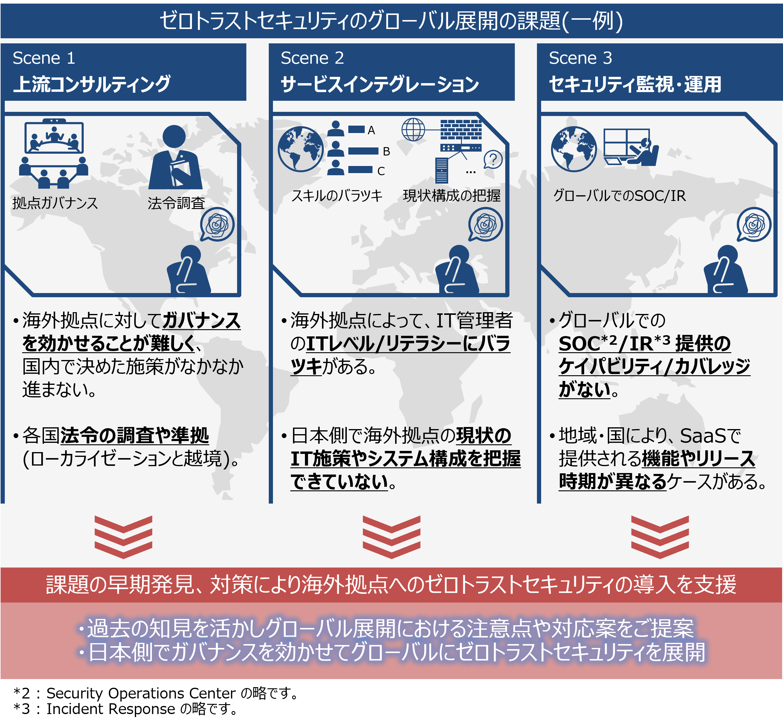 ゼロトラストセキュリティのグローバル展開の課題(一例)イメージ