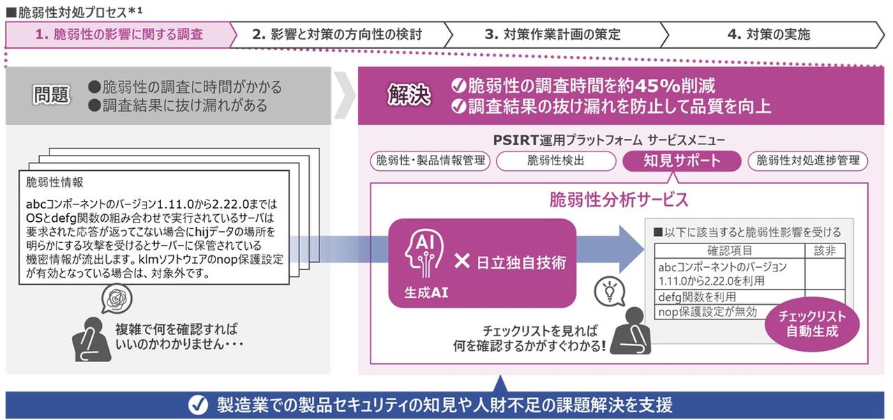 IoT製品・システムの脆弱性対処に必要なセキュリティの知見を補う、生成AIを活用した「脆弱性分析サービス」を販売開始し、PSIRTソリューションを強化