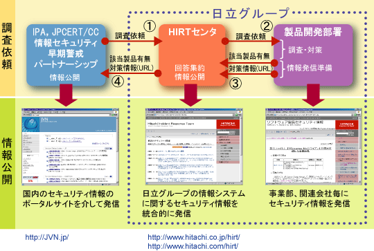 図1：HIRTセキュリティ情報発信のしくみ