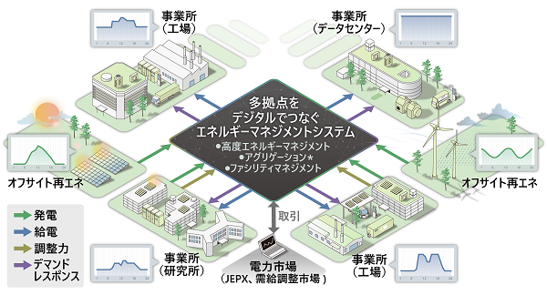 [画像]日立が導入する多拠点エネルギーマネジメントシステム(イメージ)