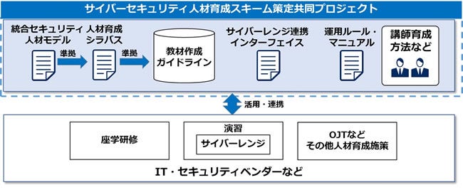 [画像]サイバーセキュリティ人材育成スキーム策定共同プロジェクト