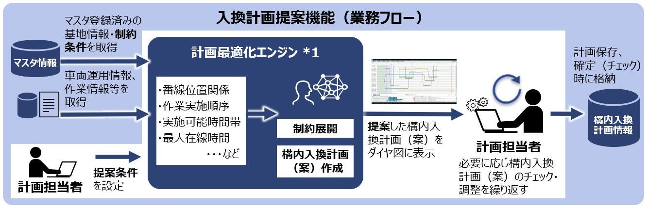 構内入換計画（案）の提案作成