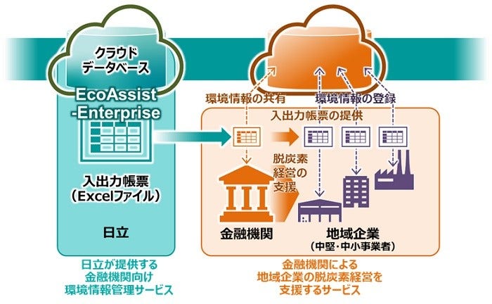 [画像]日立の環境情報管理サービスを活用した、金融機関による地域企業の脱炭素経営支援の概要