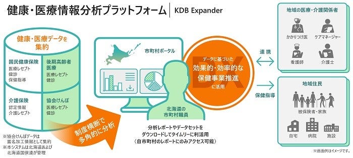 [画像]「健康・医療情報分析プラットフォーム」の概要と活用イメージ