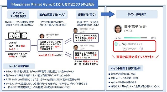[画像](図:「しあわせカップ」で使用するアプリの使い方)
