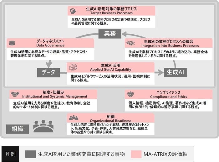 [画像]図 2 生成AI活用の成熟度モデル「MA-ATRIX」の7つの評価軸