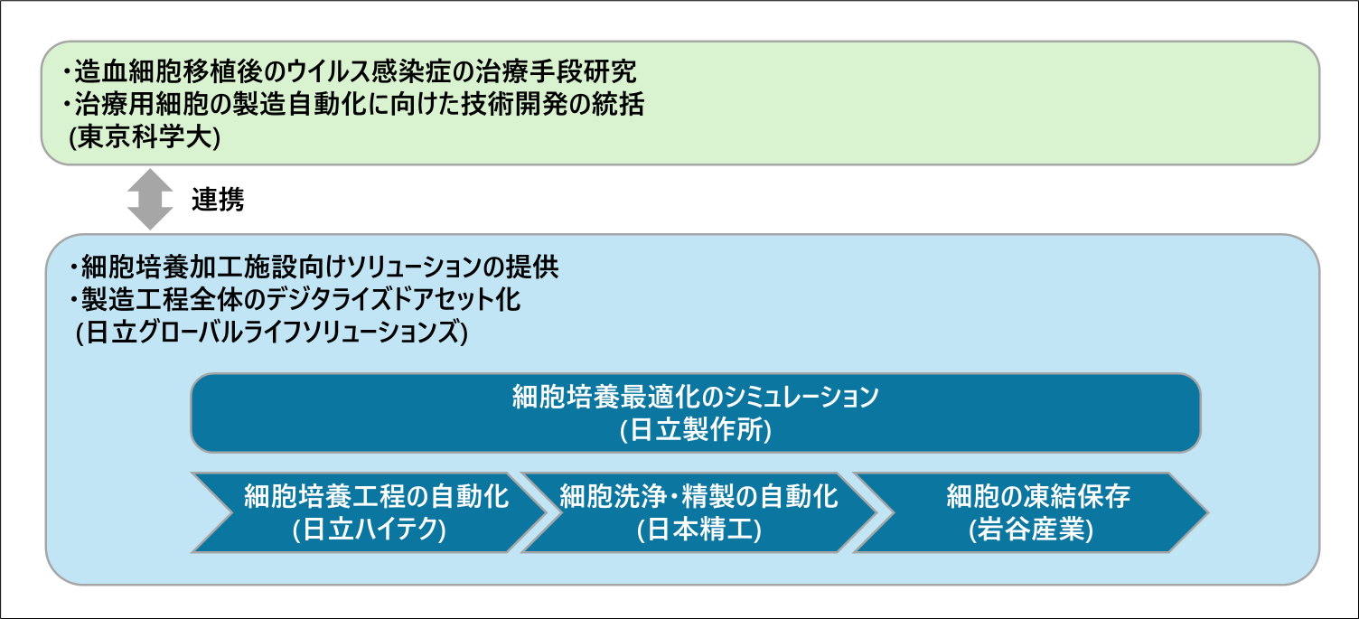 [画像]治療用細胞の製造自動化に向けた共同開発の体制(イメージ図)