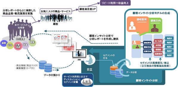 [画像]「顧客インサイト分析サービス」の概要図