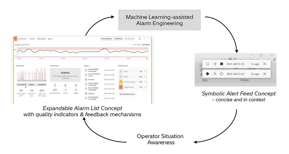 [4] Conceptual User Interfaces Enabling Interaction between Engineering and Operations Alarm Management Processes