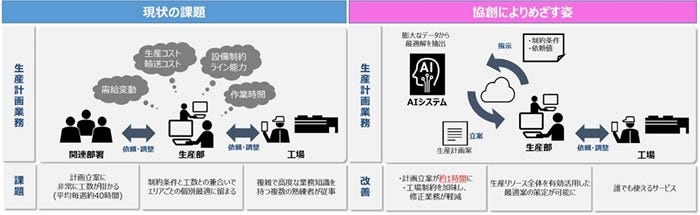 [画像]サントリーにおける生産計画業務の課題と、AIシステム導入後のめざす姿