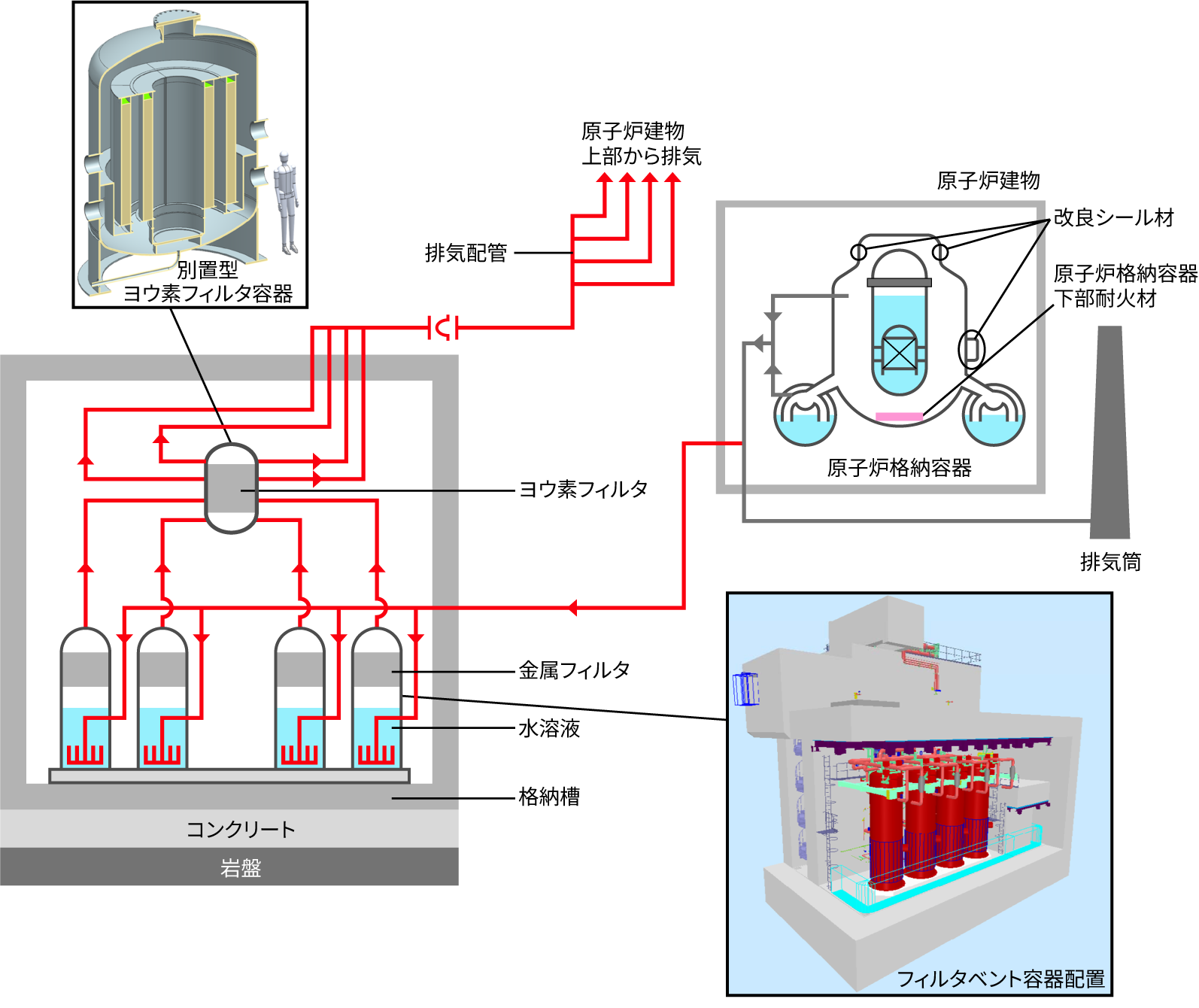 ［図2］島根原子力発電所2号機におけるフィルタ付きベント設備ほか安全対策設備の概要図