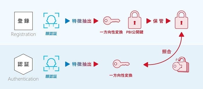 [画像]日立のPBIとパナソニック コネクトの顔認証技術の融合に向けた技術検討・検証