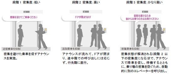 [画像]「密集回避運転」の概要