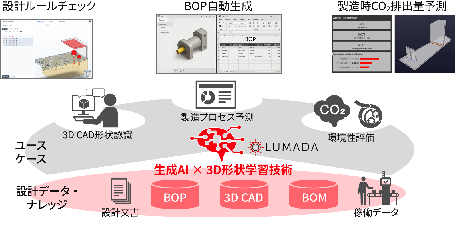 ［図5］生成AIと3D形状学習技術を活用したDesign for Xの概要