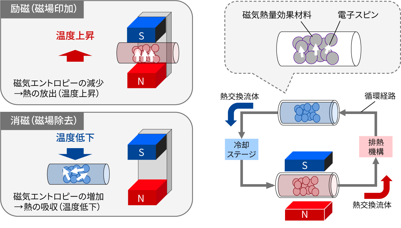 ［図5］磁気エントロピーを活用した磁気冷却技術