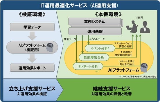 [画像]「IT運用最適化サービス」 でのAI適用