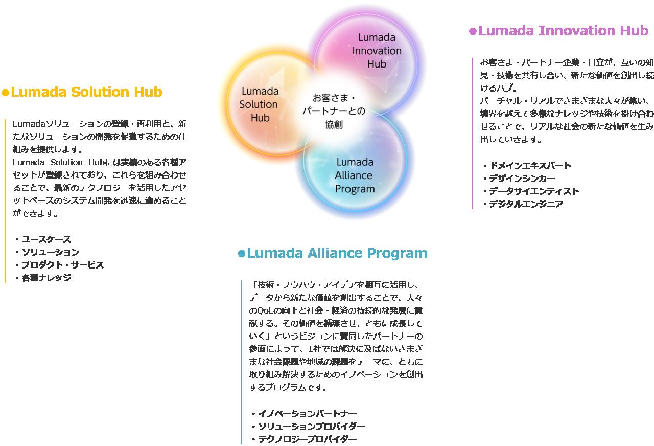 画像1: パートナーとエコシステムを構築するLumadaアライアンスプログラム