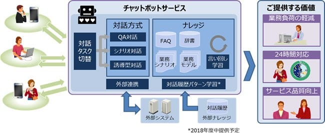 [画像]チャットボットサービスの概要図