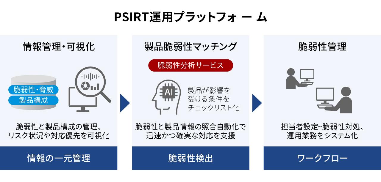 画像: 迅速・確実な脆弱性対処に必要な機能を統合し、プラットフォーム化。